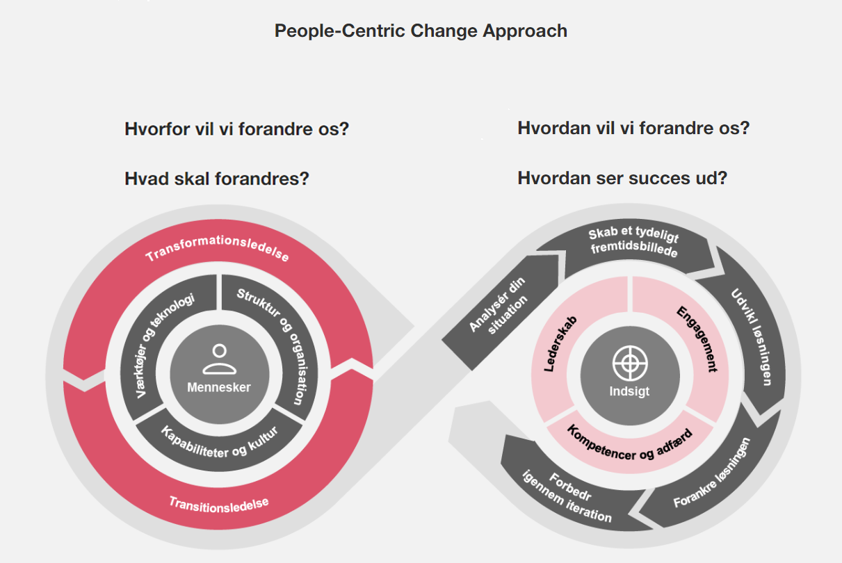 Forandringsledelse I Projekter